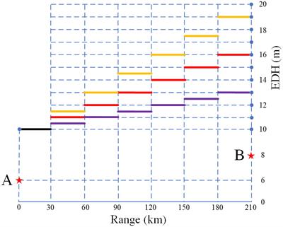 The non-uniformity characteristics of the evaporation duct in the South China Sea based on CLDAS data